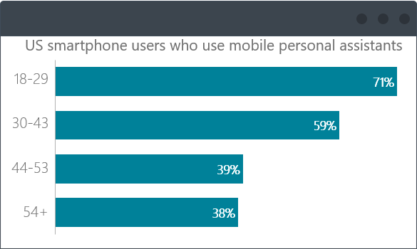 Users who use mobile personal assistants Users who use mobile personal assistants