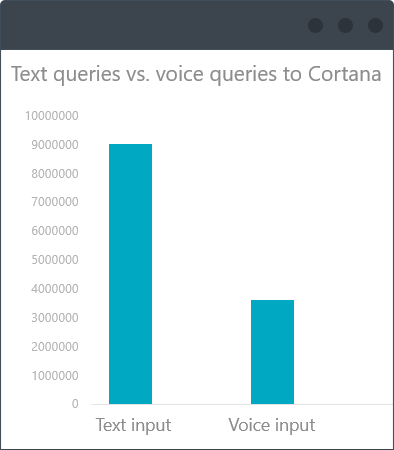 text queries vs voice queries to Cartana text queries vs voice queries to Cartana