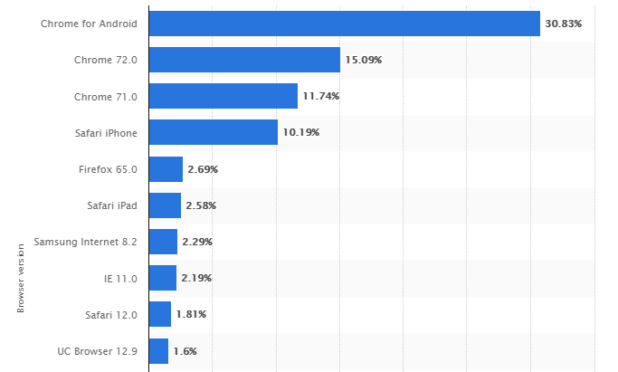 Global Market Shares of the Most Popular Web Browser Versions Global Market Shares of the Most Popular Web Browser Versions