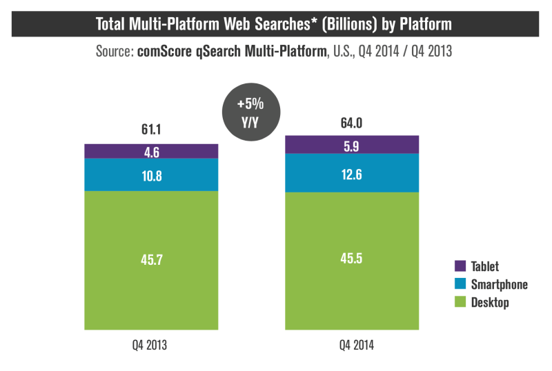 desktop via smartphone searches 2013-2014 desktop via smartphone searches 2013-2014