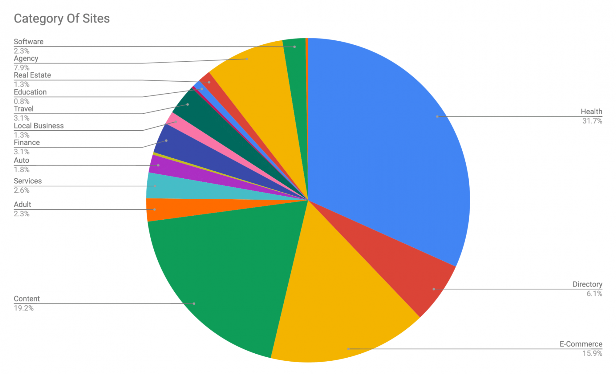 google core update categories survey march 2019 google core update categories survey march 2019