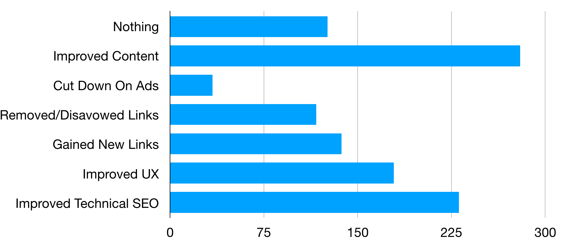 google core update tactics survey google core update tactics survey