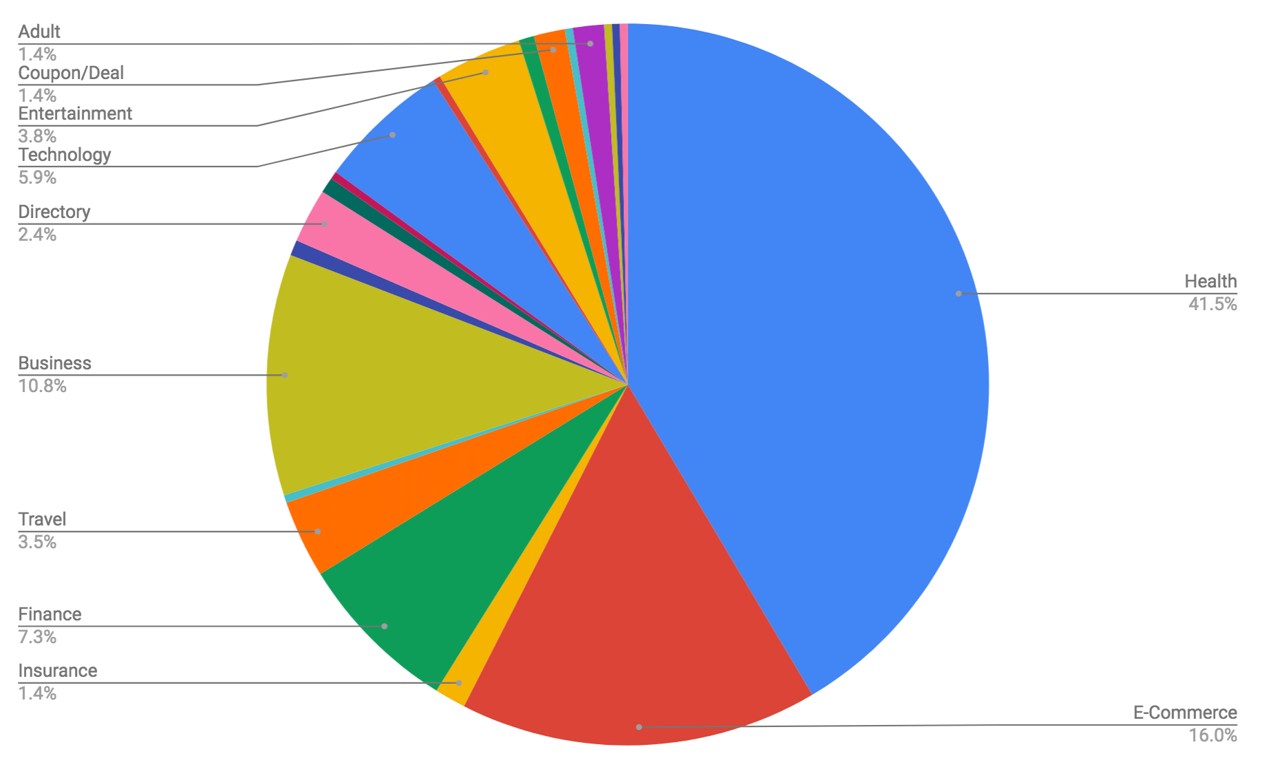 google medic update pie chart google medic update pie chart