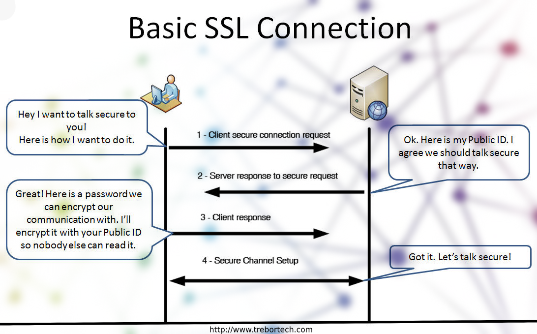 BasicSSLConnection BasicSSLConnection