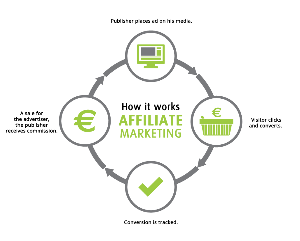affiliate-marketing-working-process affiliate-marketing-working-process