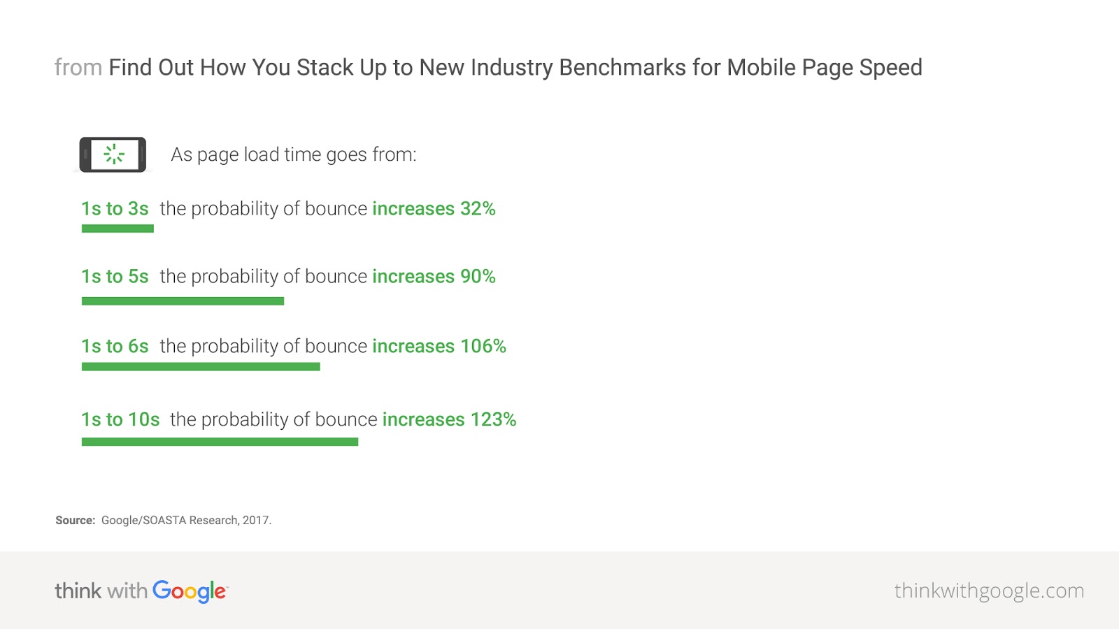 mobile-page-speed-new-industry-benchmarks mobile-page-speed-new-industry-benchmarks