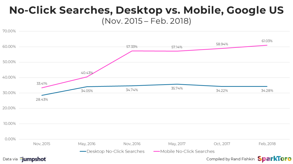 no-click-desktop-mobile-2018-1024x576 no-click-desktop-mobile-2018-1024x576