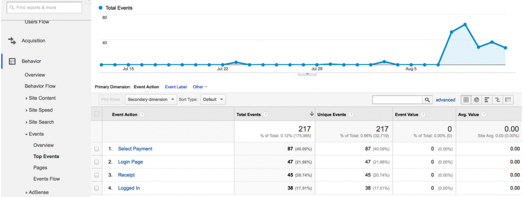 traffic increase after a period of low activity traffic increase after a period of low activity