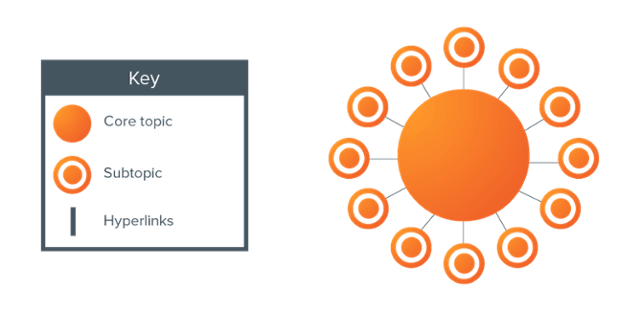 topic clusters to organize your content topic clusters to organize your content