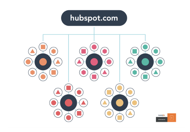 website content with topic clusters website content with topic clusters