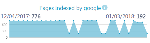 pages indexed