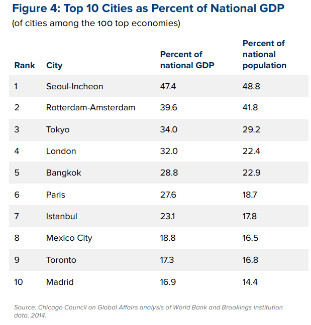 top 10 cities as percent of national GDP top 10 cities as percent of national GDP
