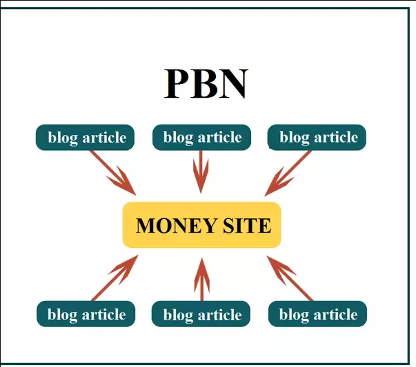 PBN structure PBN structure