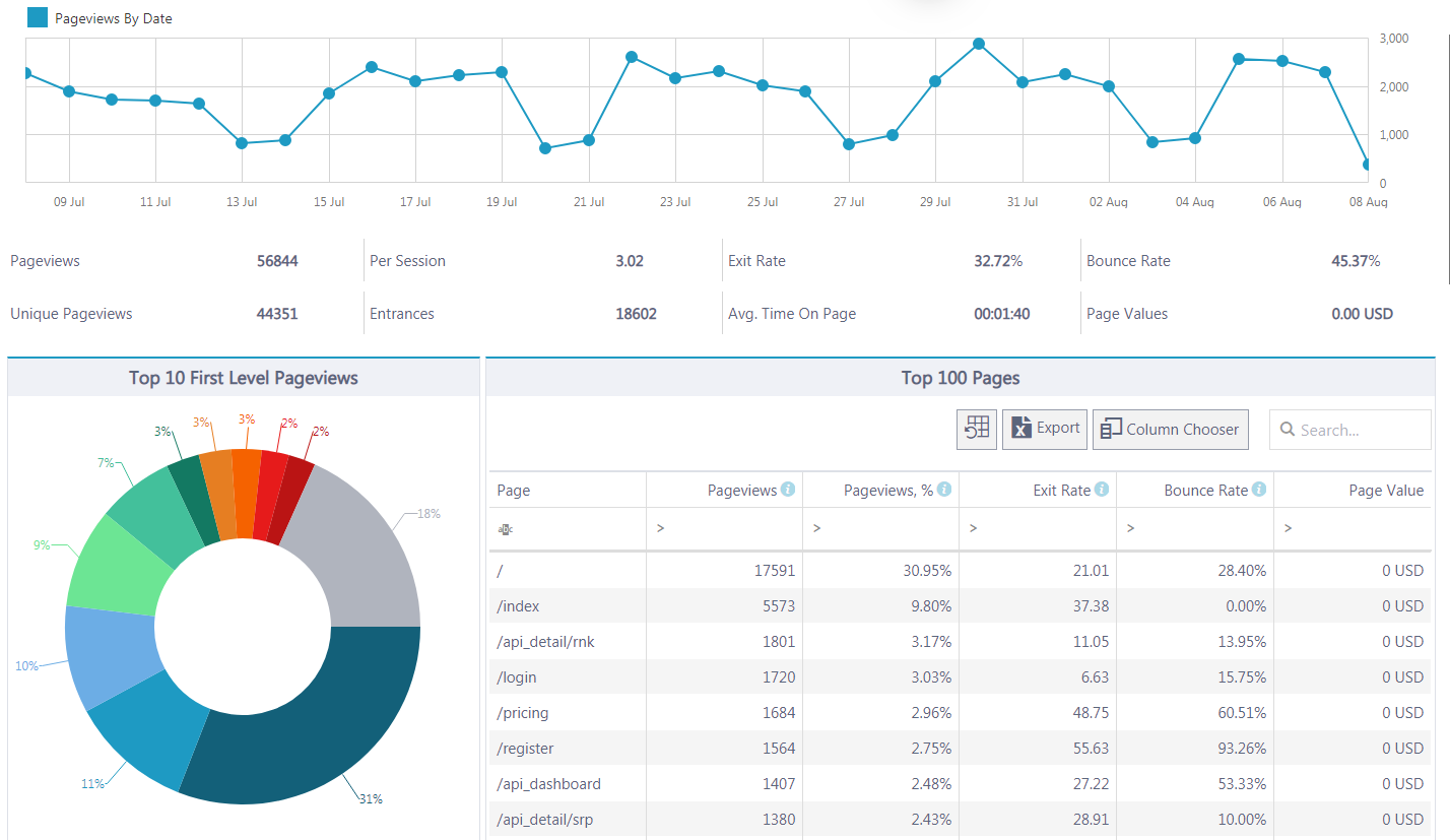 content analytics RankActive content analytics RankActive
