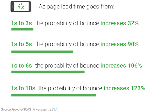bounce rate probability based on loading time bounce rate probability based on loading time