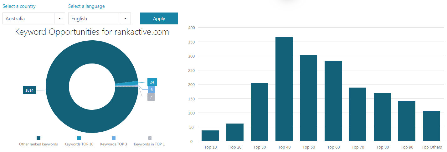 keyword opportunities RankActive keyword opportunities RankActive