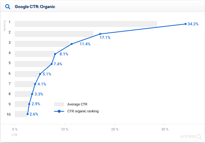 CTR correlation with rankings CTR correlation with rankings