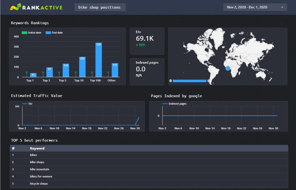 SEO audit (Report) SEO audit (Report)