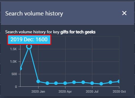 search volume peaks in December search volume peaks in December