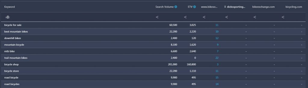 comparing keywords positions comparing keywords positions
