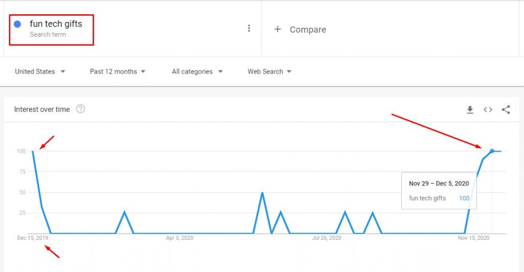 keyword's interest over time keyword's interest over time