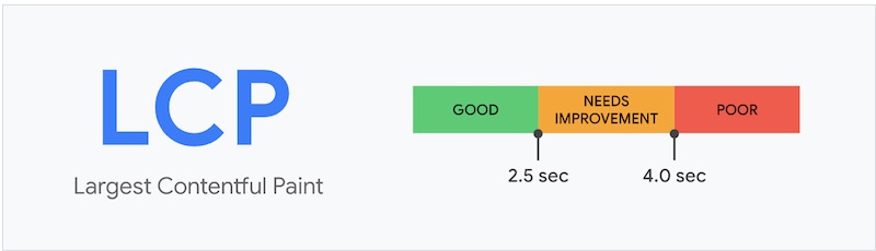 Good and poor LCP score Good and poor LCP score