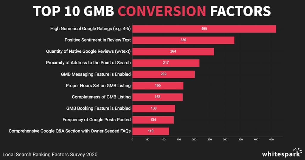 top10 conversion signals according to Whitespark top10 conversion signals according to Whitespark