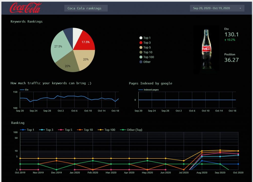 RankActive Report example RankActive Report example