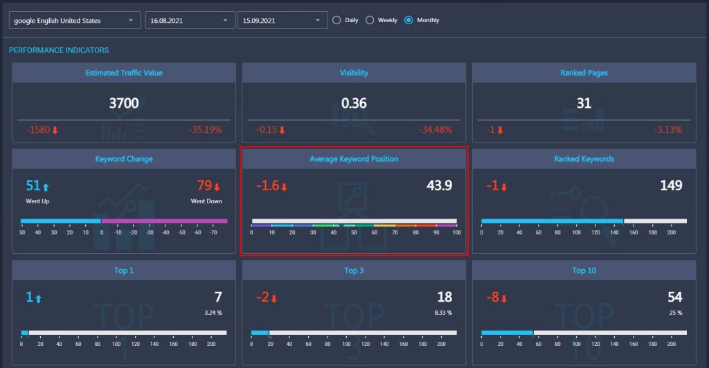 Rank Tracker's Dashboard Rank Tracker's Dashboard