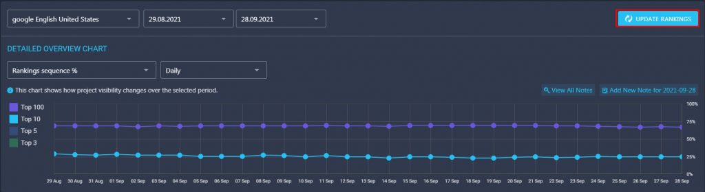 Update on demand on rankactive platform Update on demand on rankactive platform